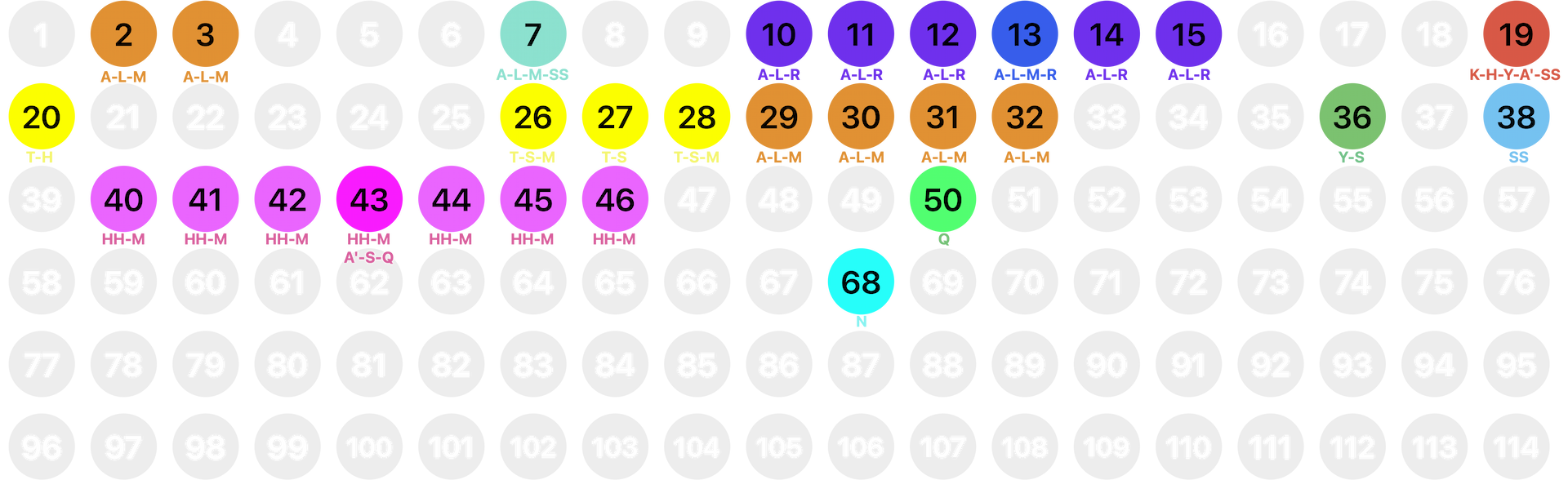 Initials Overview